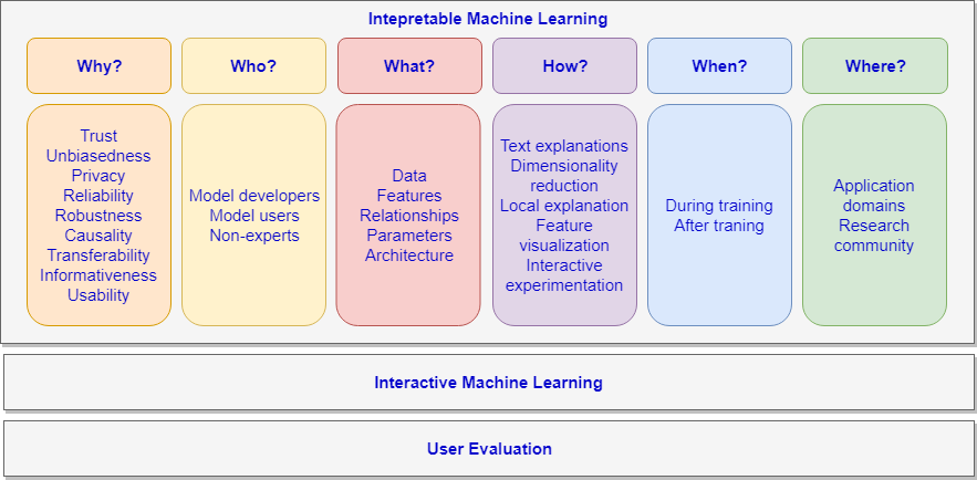 Interpretable and Interactive Machine Learning