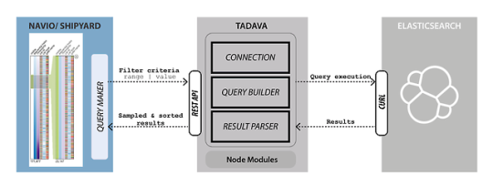 Tadava - Visual Analytics Architecture for large table-based datasets